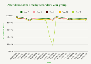 School attendance