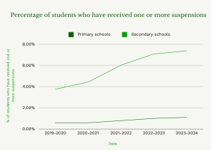 Suspensions increase schools