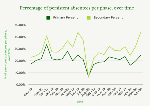 Persistent absentees schools