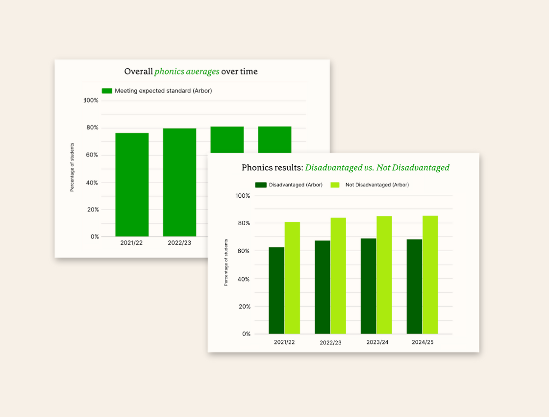 The Data Drop: National phonics results 2025 